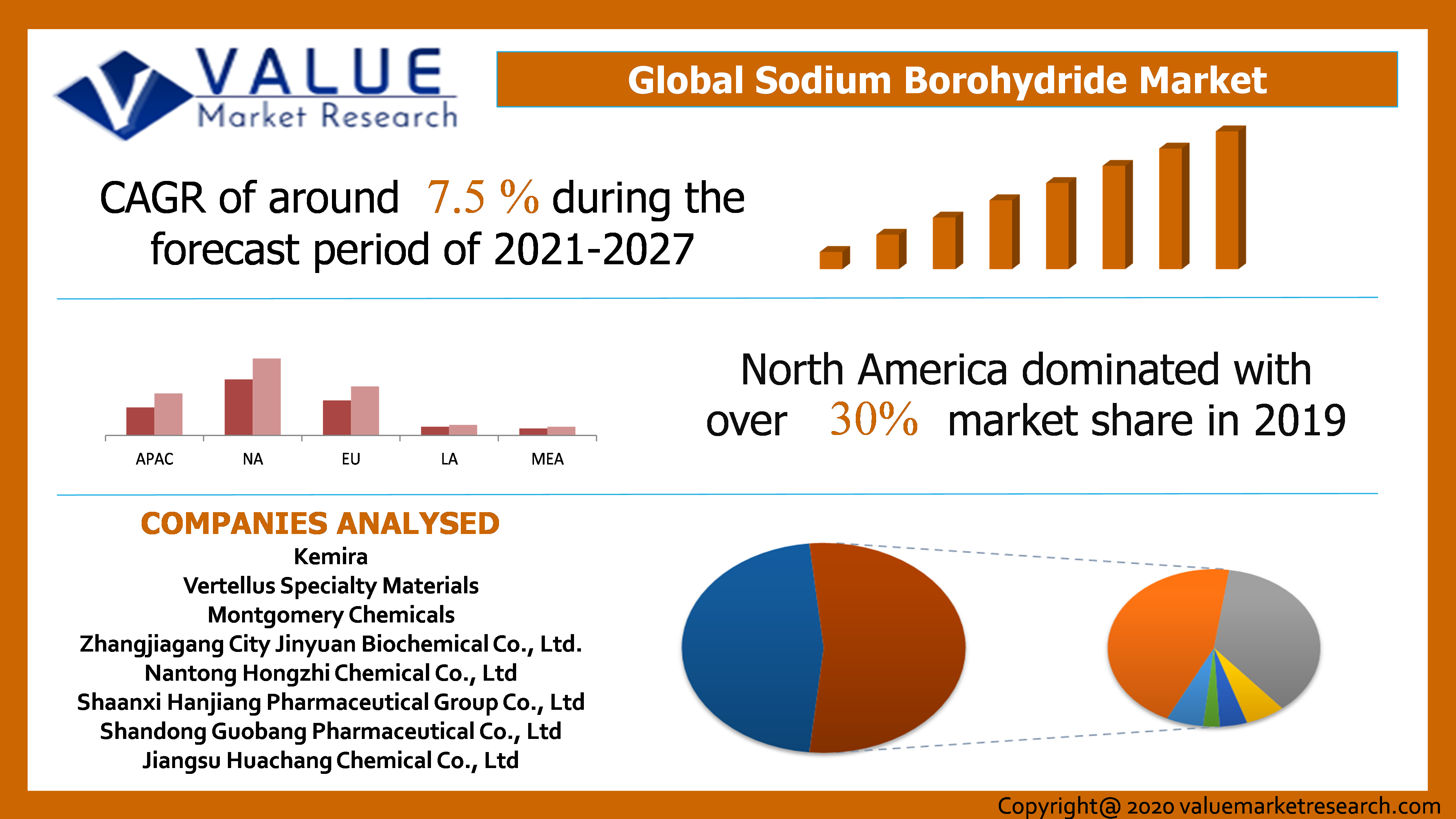 Global Sodium Borohydride Market Share